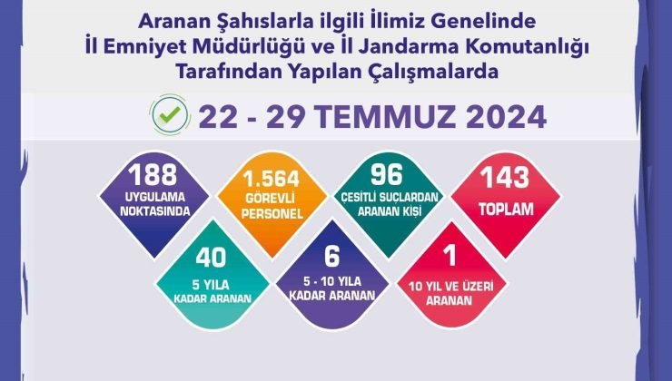 Aranması bulunan 143 şüpheli yakalandı