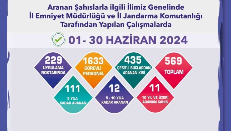 Bir ayda aranması bulunan 569 şahıs yakalandı