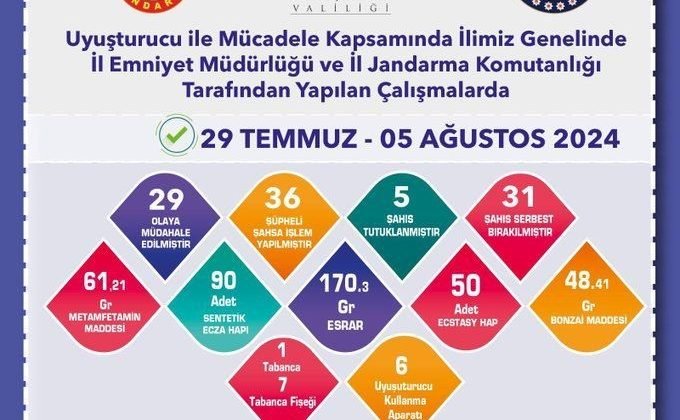 Polis ve jandarmadan 1 haftada 29 ayrı uyuşturucu operasyonu, 5 kişi tutuklandı