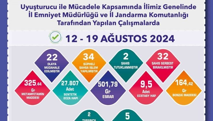 Uyuşturucu operasyonunda 34 şüpheliye işlem yapıldı