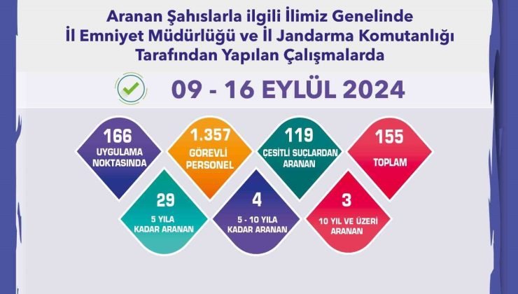 Çeşitli suçlardan aranması bulunan 155 şüpheli yakalandı