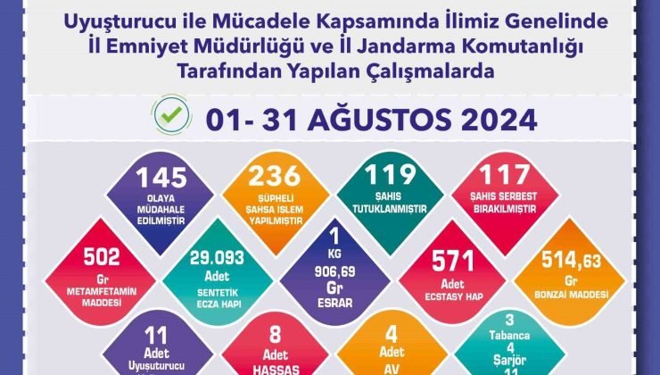 Uyuşturucu operasyonlarında 236 şüpheliye işlem yapıldı