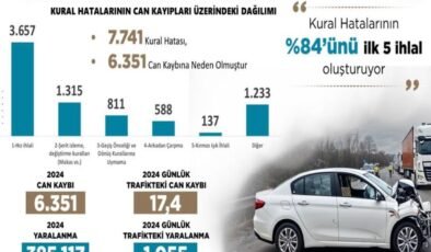 2024 Yılında 6 Bin 351 Canımızı Trafik Kazalarında Kaybettik